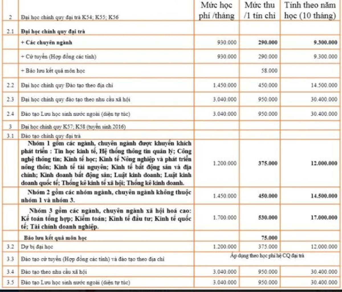 Bảng học phí mới của trường Đại học Kinh tế Quốc dân khiến nhiều bạn sinh viên tỏ ra lo lắng