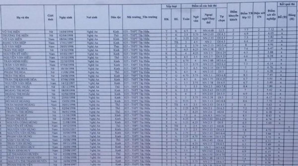 Bài thi của thí sinh Hùng được chấm đúng kết quả 