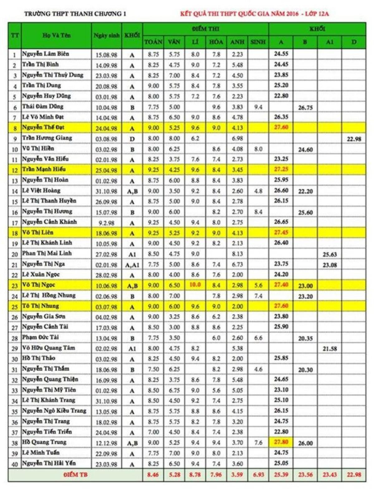 Bảng điểm thi của lớp 12A.