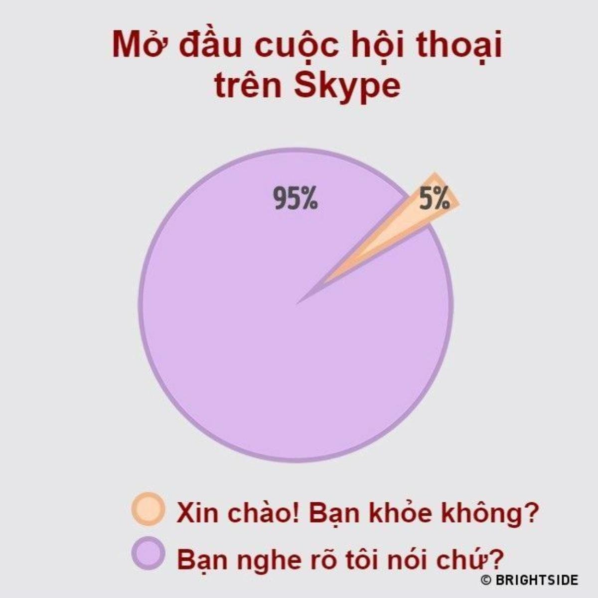 Chức năng chính của Skype là gọi video và người dùng thường có thói quen kiểm tra tình trạng kết nối trước khi nói chuyện. Vì nếu tín hiệu kém thì lời chào cũng không có giá trị.