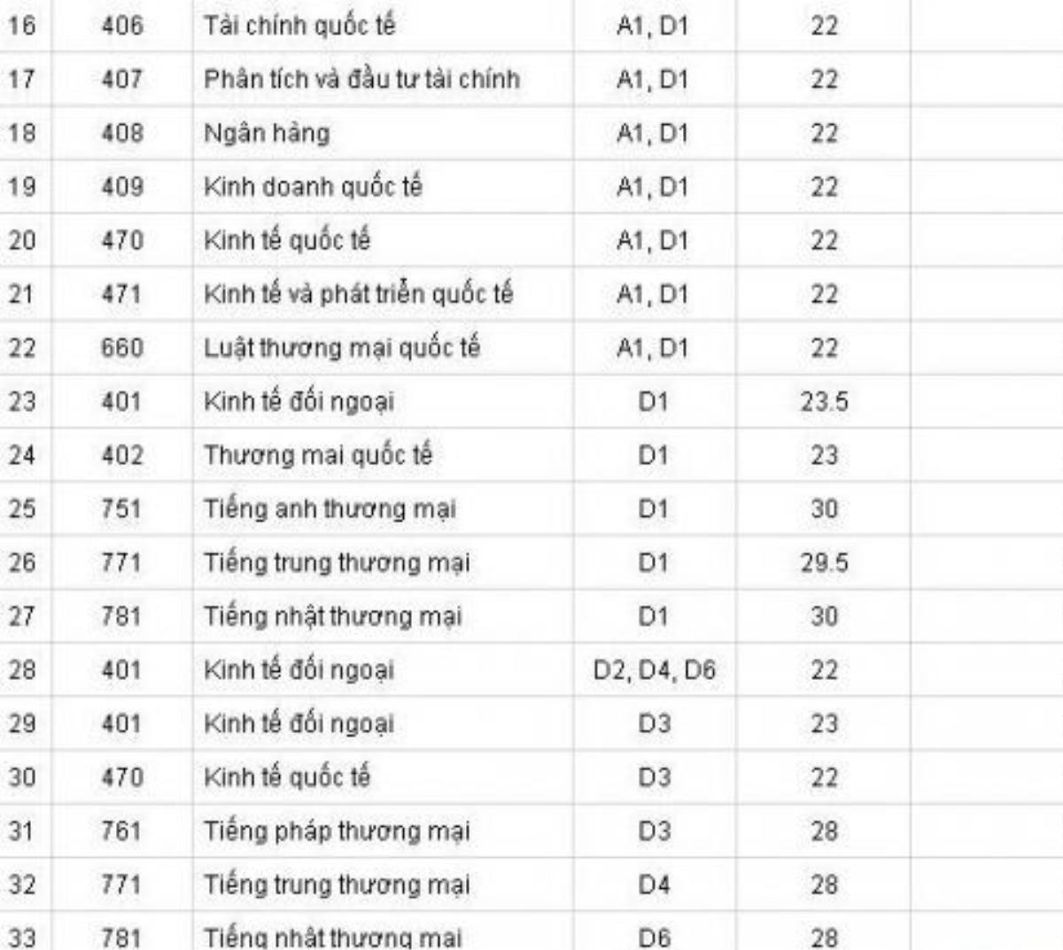 Điểm chuẩn khối A và D của Đại học Ngoại thương cô bố năm 2014.