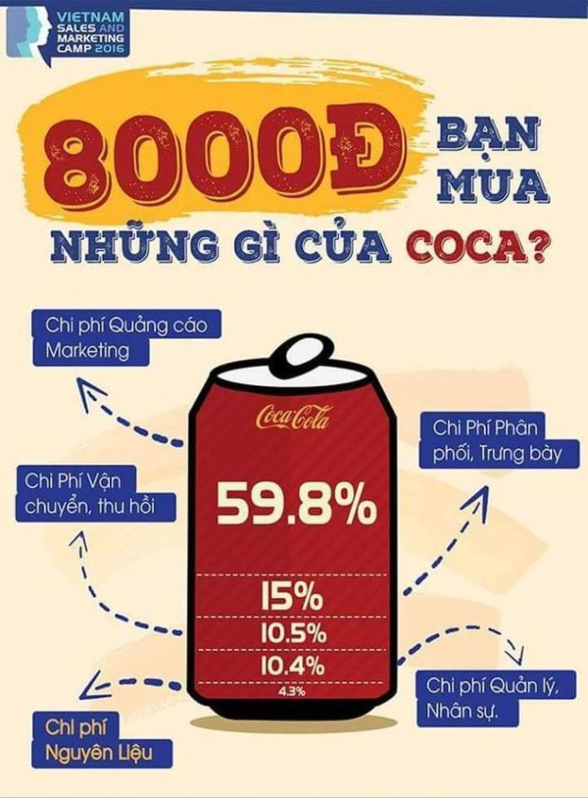 bi-mat-gay-soc-trong-lon-coca-cola-gia-8000d-tien-quang-cao-gan-5000d-nguyen-vat-lieu-chi-300d-30-140124