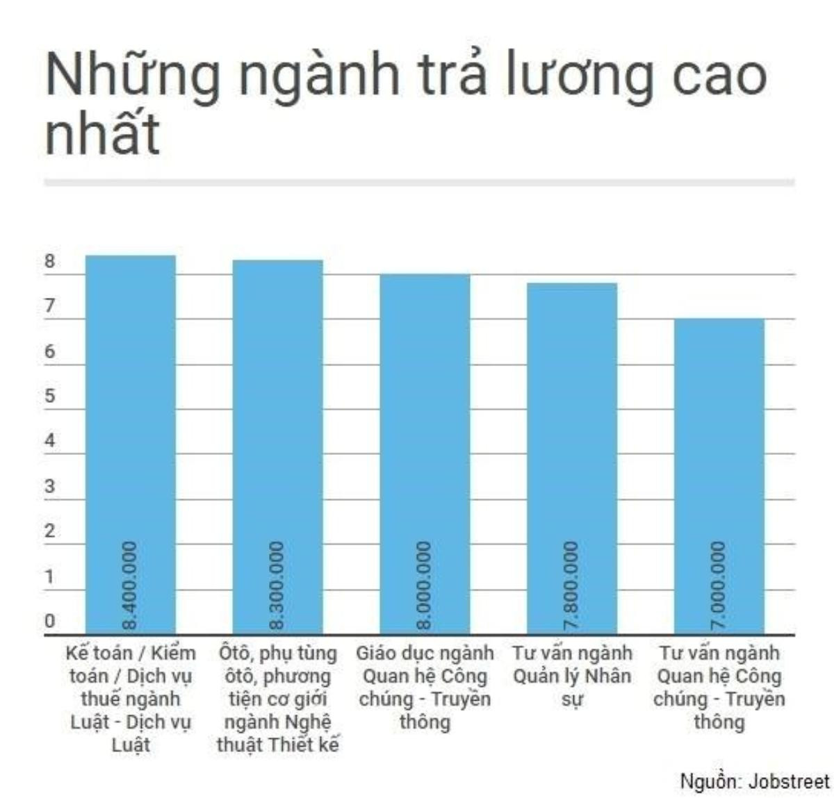 Mức trung bình của những ngành được trả lương cao nhất cho sinh viên mới ra trường theo Báo cáo lương 2016 của trang web tìm kiếm việc làm Jobstreet. Đồ họa: Nguyễn Sương.