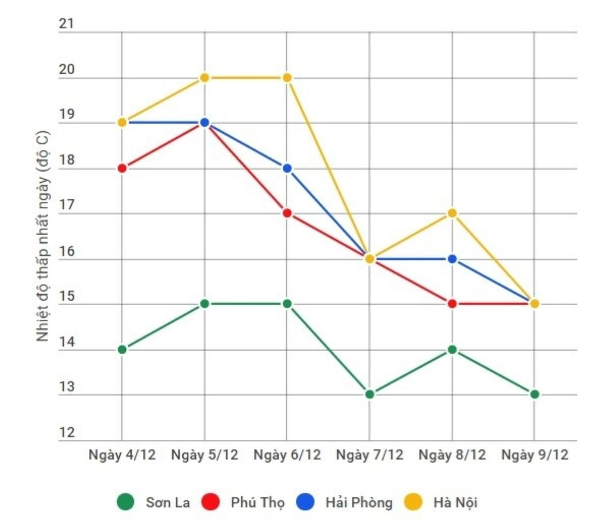 Diễn tiến nhiệt độ các tỉnh miền Bắc từ ngày 4 đến 9/12. Đồ họa: Hoàng Như. 
