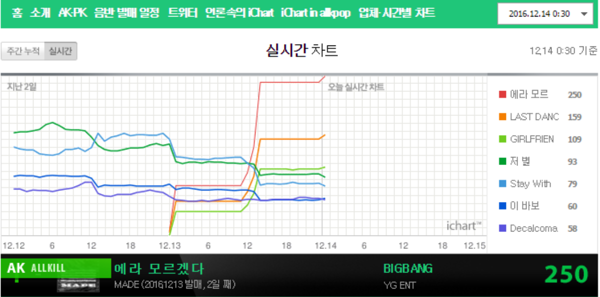 Ca khúc Fxxk It đạt All Kill, dẫn đầu trên BXH iChart.