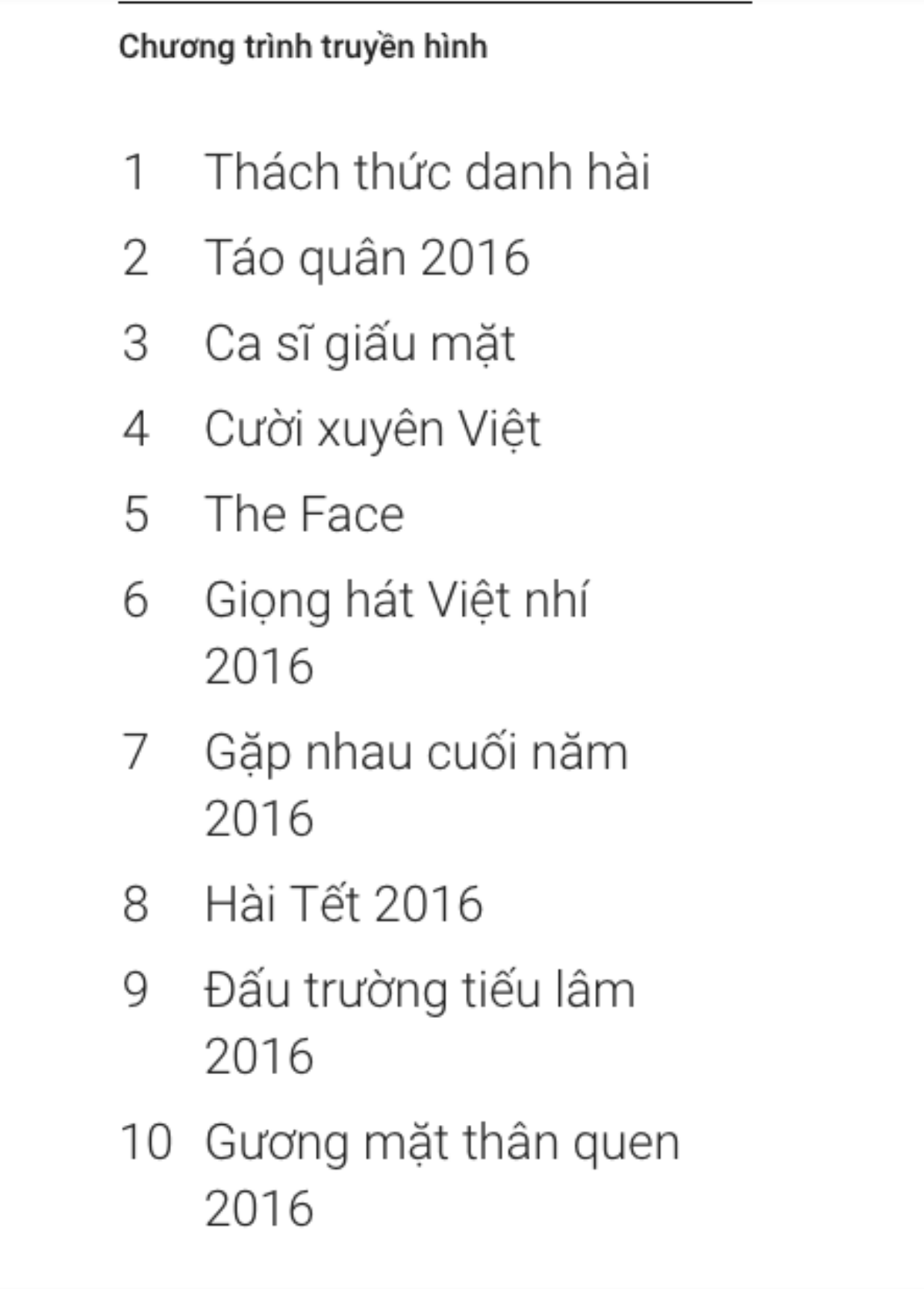 Còn mục chương trình truyền hình, dù mới xuất hiện năm đầu tiên ở Việt Nam nhưng The Face - Gương mặt thương hiệu đã tạo nên "cơn sốt" với khán giả. Ngoài ra, chương trình Giọng hát Việt nhí 2016 cũng có tên trong danh sách này.