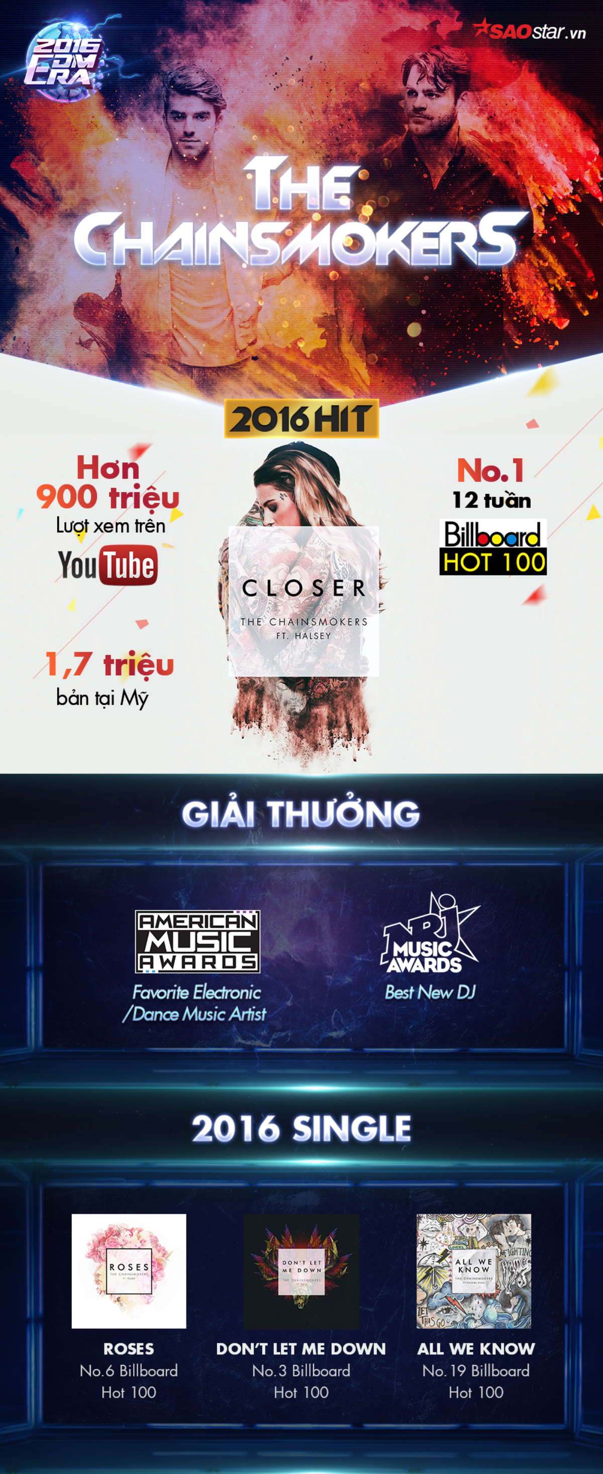 Infographic: 2016 - Sự trỗi dậy của EDM, thế giới gọi tên 4 DJ xuất sắc này! Ảnh 4