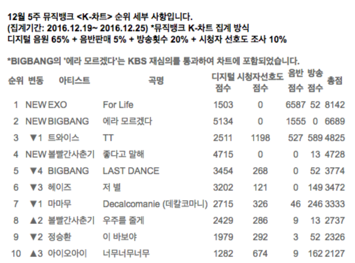 Album của BigBang bị EXO 'hạ đo ván' tại BXH đài KBS Ảnh 1