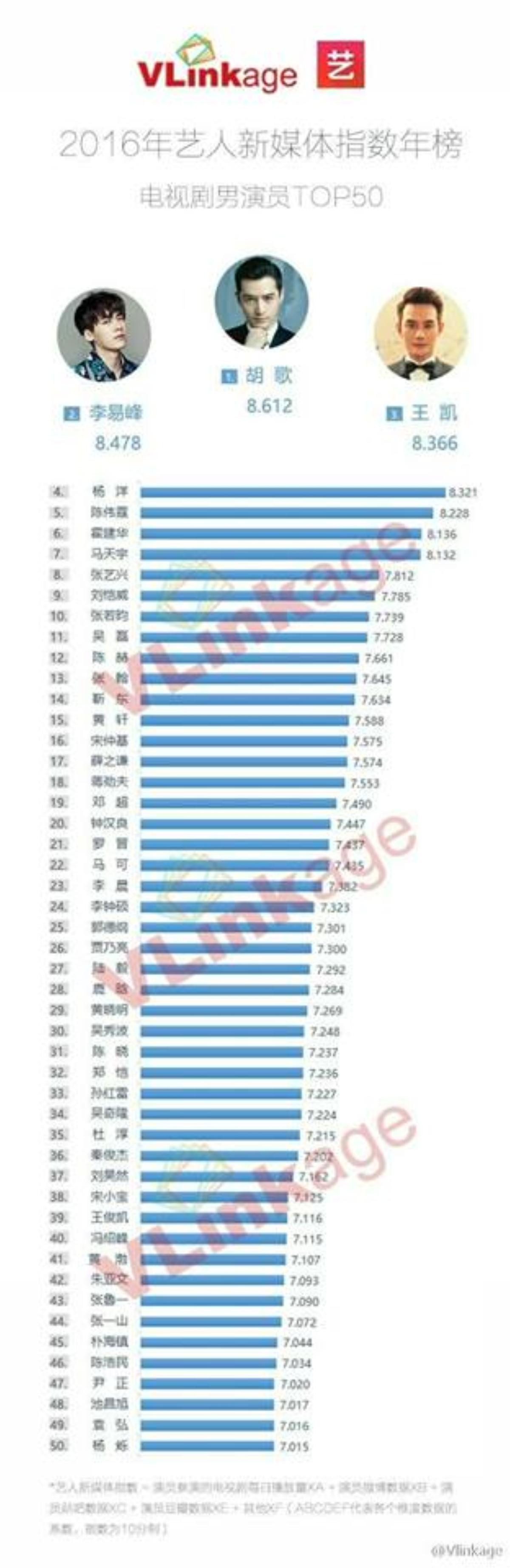 Vướng nhiều scandal, Lý Dịch Phong và Trịnh Sảng vẫn dẫn đầu top sao Hoa ngữ quyền lực nhất năm 2016 Ảnh 7