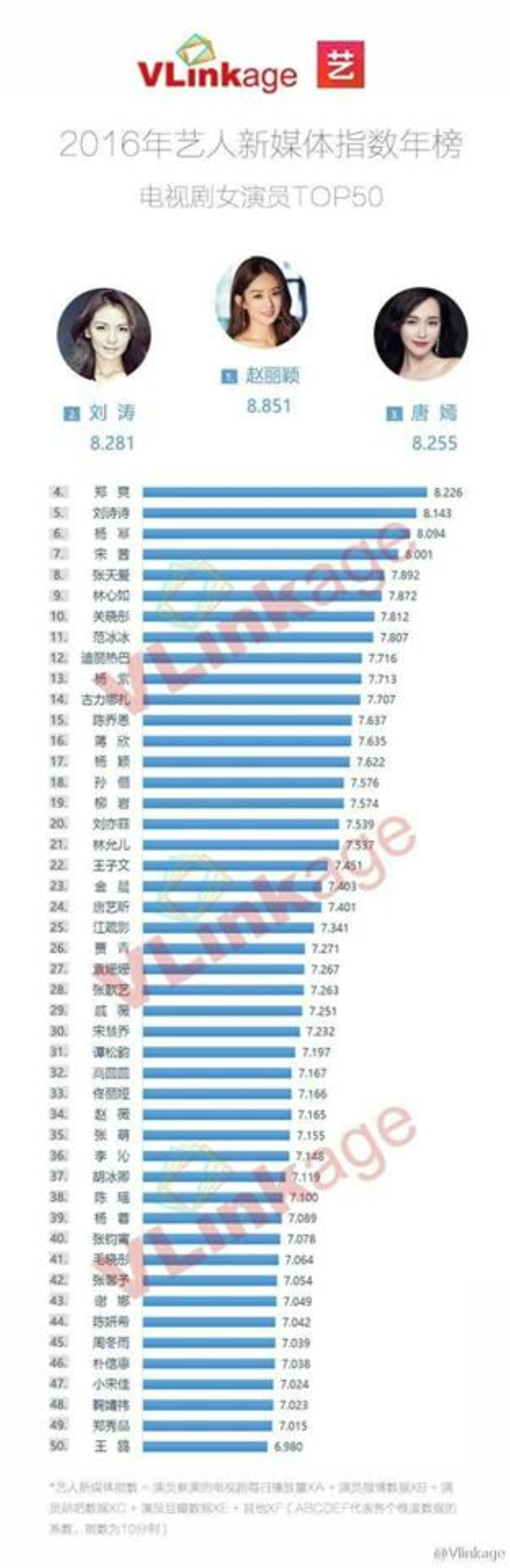 Vướng nhiều scandal, Lý Dịch Phong và Trịnh Sảng vẫn dẫn đầu top sao Hoa ngữ quyền lực nhất năm 2016 Ảnh 8