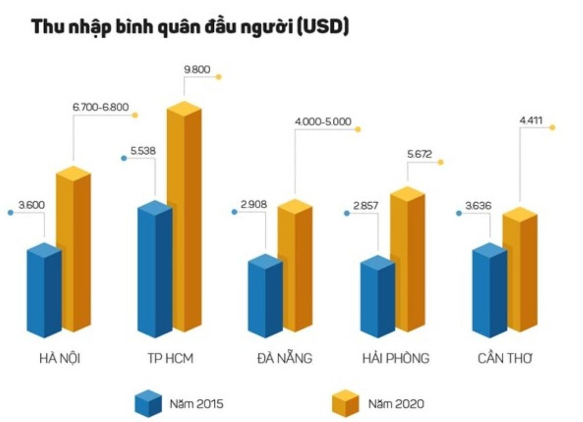 Vì sao kiếm tiền ít hơn TP.HCM, người Hà Nội lại phải mua nhà đắt đỏ hơn? Ảnh 1