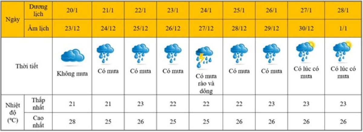 Giáp Tết Nguyên đán, thời tiết 3 miền sẽ như thế nào? Ảnh 2