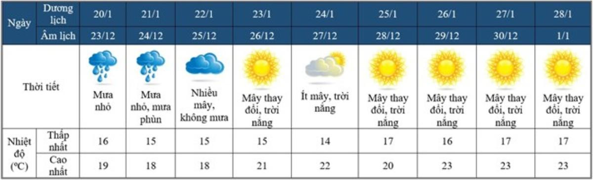 Giáp Tết Nguyên đán, thời tiết 3 miền sẽ như thế nào? Ảnh 1