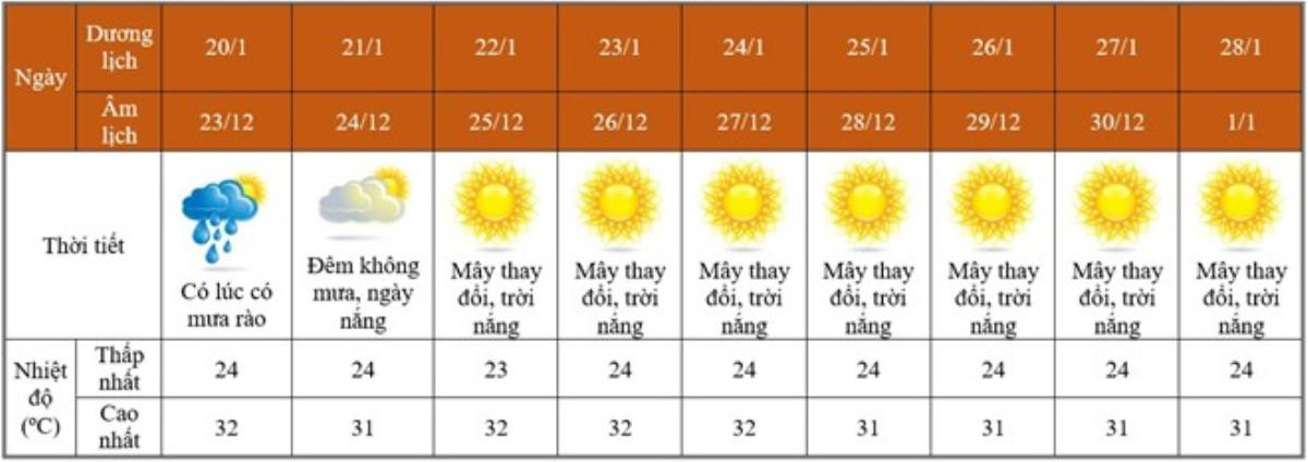 Giáp Tết Nguyên đán, thời tiết 3 miền sẽ như thế nào? Ảnh 3