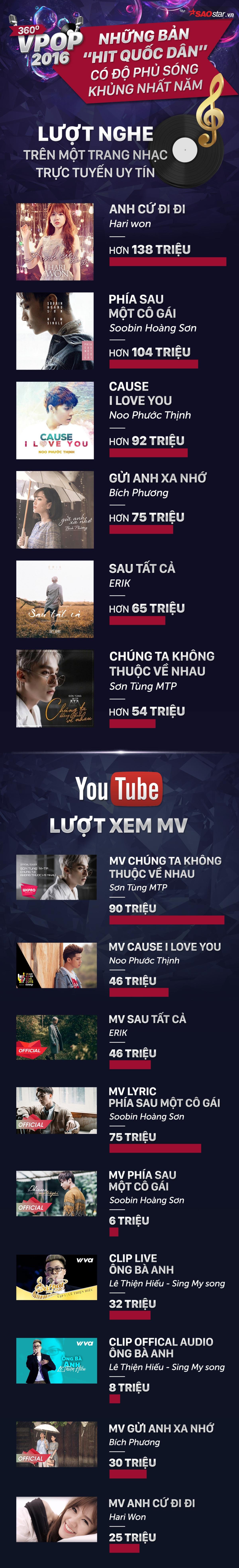 Infographic: Nhìn lại một năm không thể nào quên của Vpop 2016 Ảnh 4