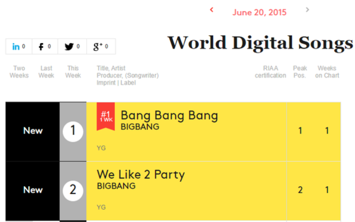 BigBang, BTS, EXO: Ai là người trụ vững nhất trên BXH Billboard? Ảnh 1