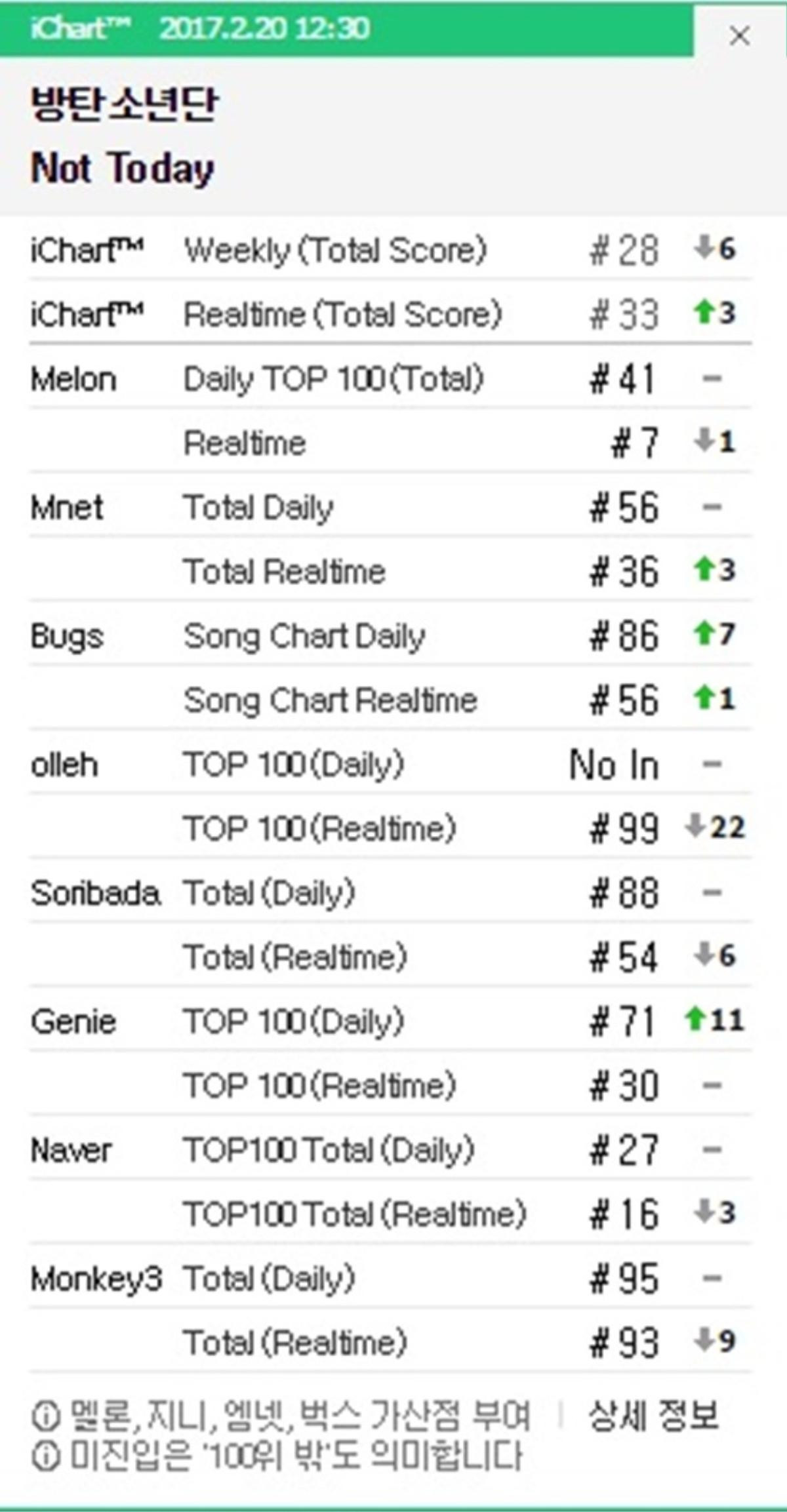 Tình hình 'đại chiến': TWICE all-kill tại Hàn nhưng thua BTS trên 'trận địa' quốc tế Ảnh 3