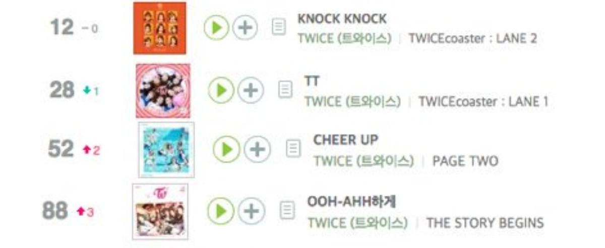 Tình hình 'đại chiến': TWICE all-kill tại Hàn nhưng thua BTS trên 'trận địa' quốc tế Ảnh 5