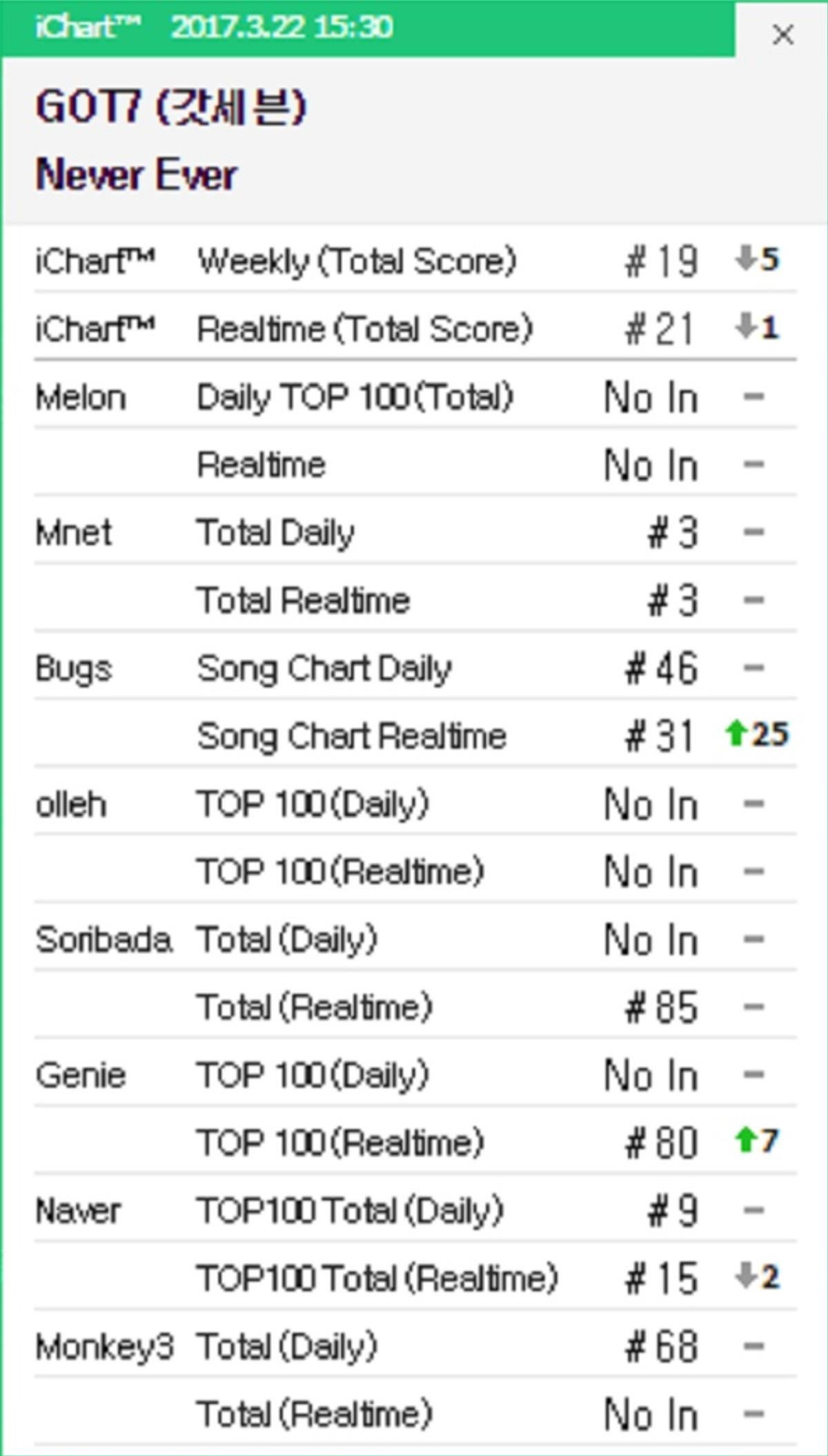 Văng khỏi top 100 MelOn, GOT7 vẫn ‘xưng vương’ trên BXH album của Billboard Ảnh 1