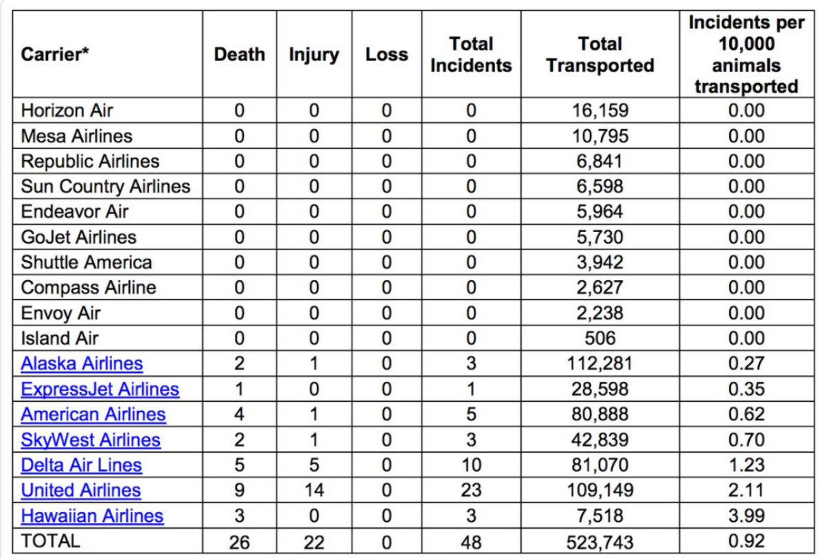 United Airlines - Hãng hàng không có dịch vụ vận chuyển làm chết động vật nhiều nhất 2016 Ảnh 2