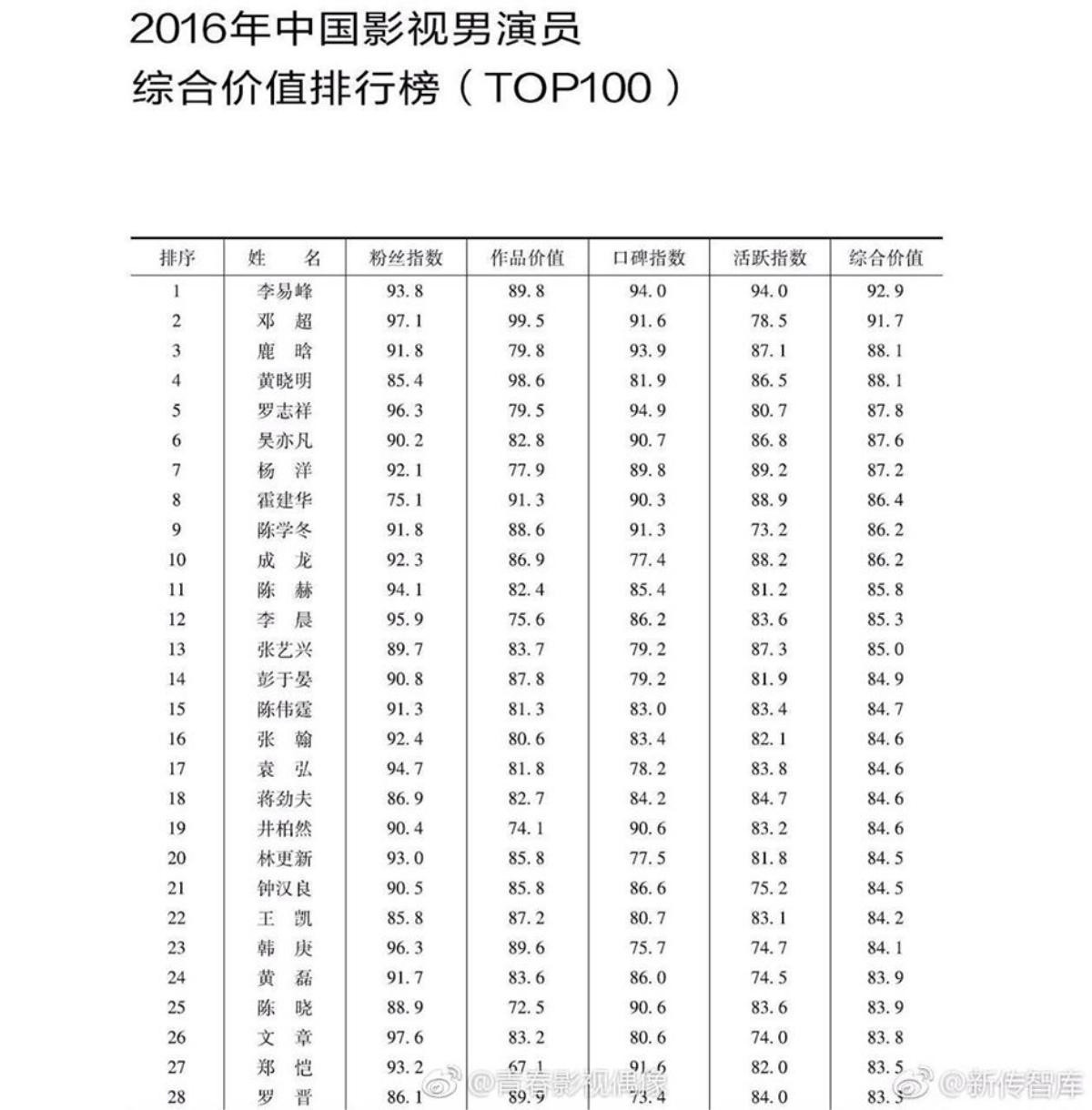 Lý Dịch Phong tiếp tục dẫn đầu Top 100 nam diễn viên Trung Quốc Ảnh 9