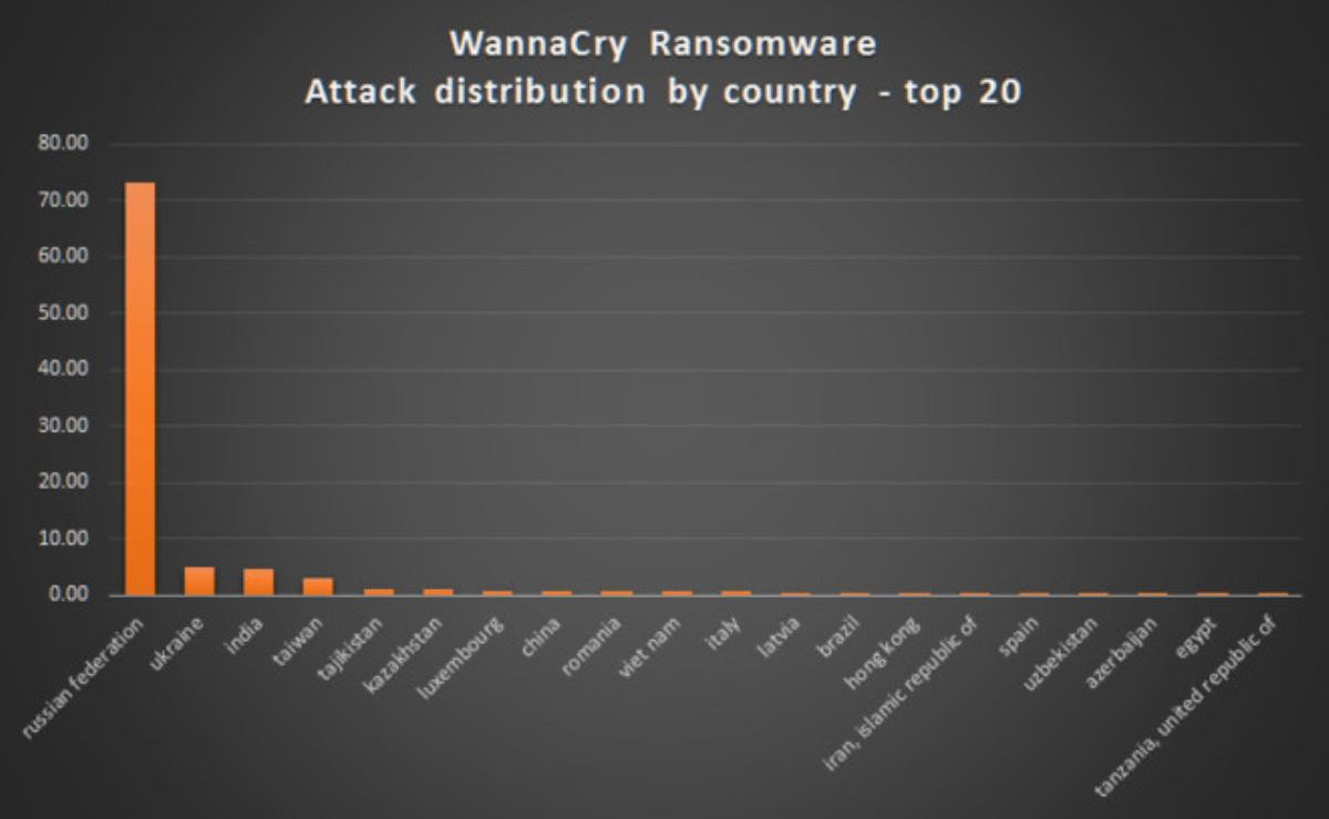 Khẩn cấp ngăn chặn mã độc WannaCry lây lan vào Việt Nam Ảnh 1