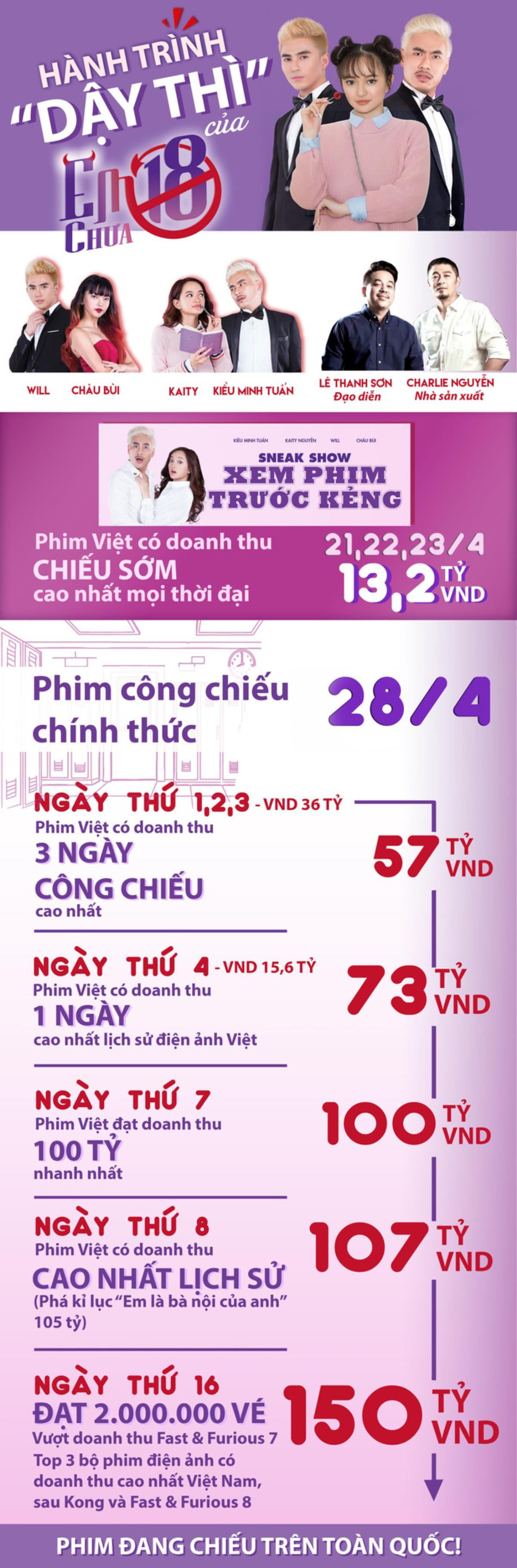 'Em chưa 18': Kỷ lục phá hết rồi nhưng chẳng hiểu có gì ghê gớm đến vậy?! Ảnh 3