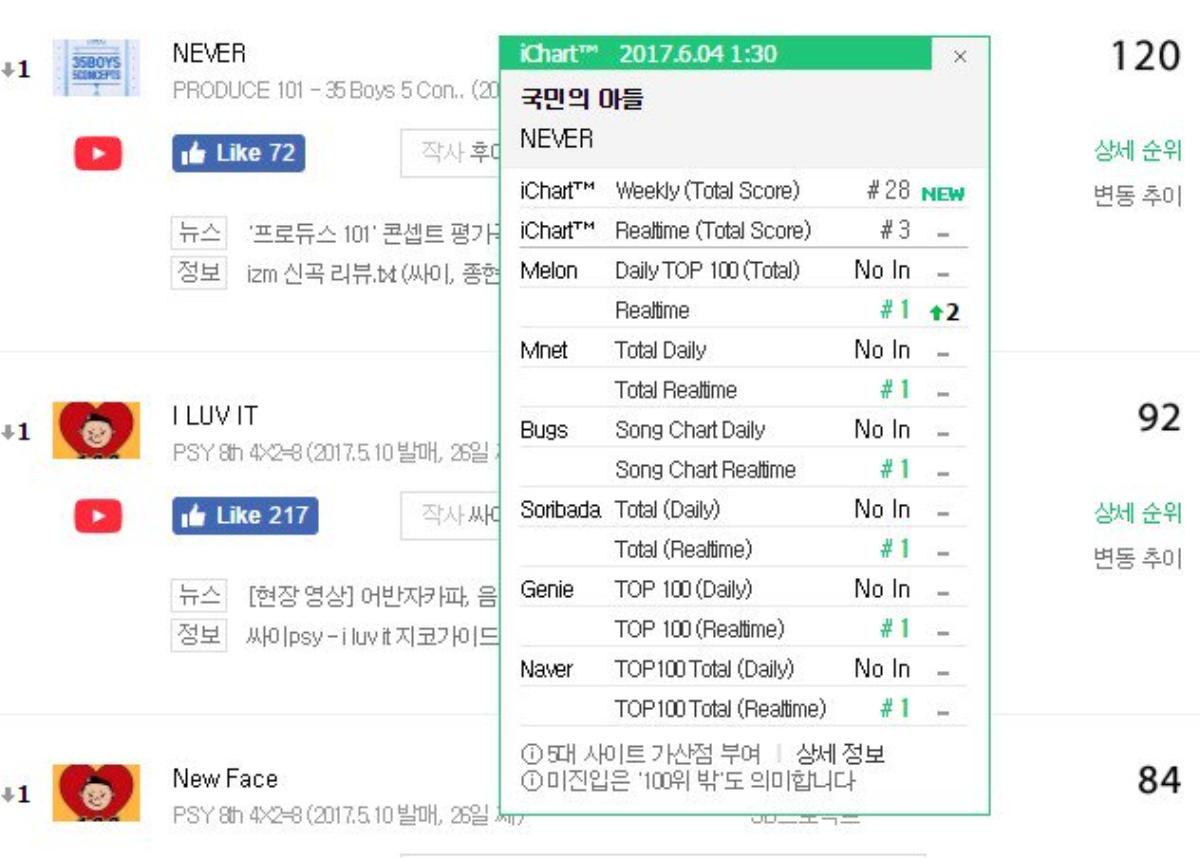 Chỉ về nhì Produce 101 nhưng hit mới này vẫn đánh bật cả PSY - TWICE, allkill các BXH Ảnh 1