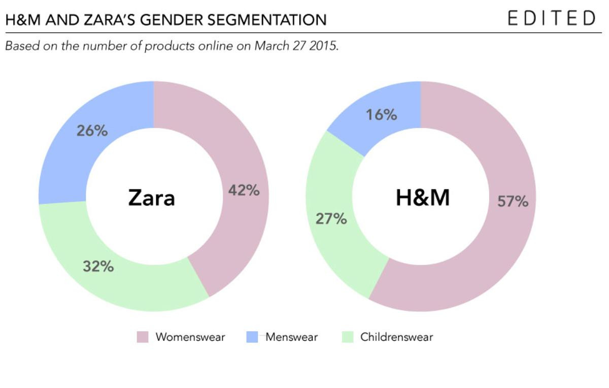 Nằm trong cùng phân khúc, H&M và Zara lấy gì để làm thế mạnh? Ảnh 2