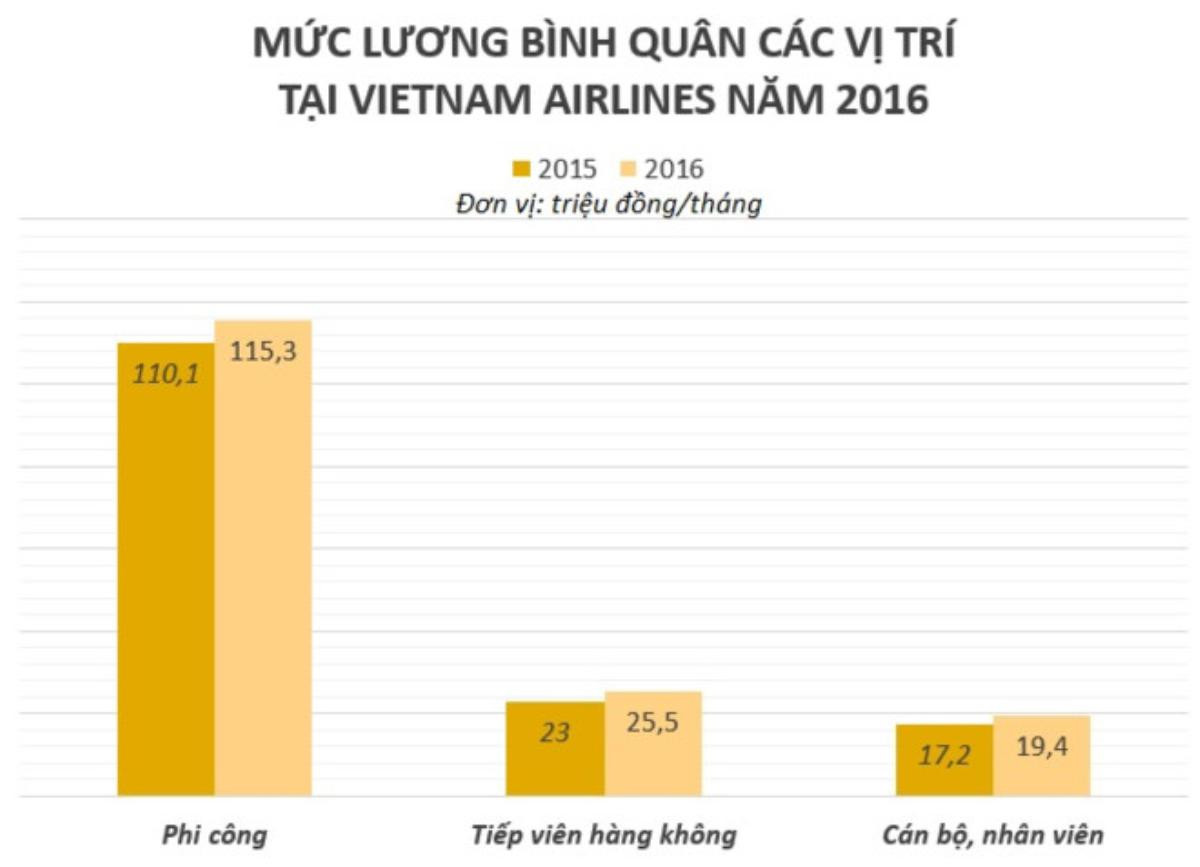 Mỗi phi công Vietnam Airlines nhận lương gần 1,4 tỷ đồng Ảnh 2