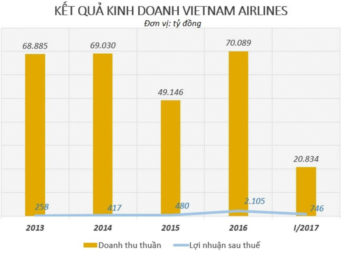 Mỗi phi công Vietnam Airlines nhận lương gần 1,4 tỷ đồng Ảnh 3