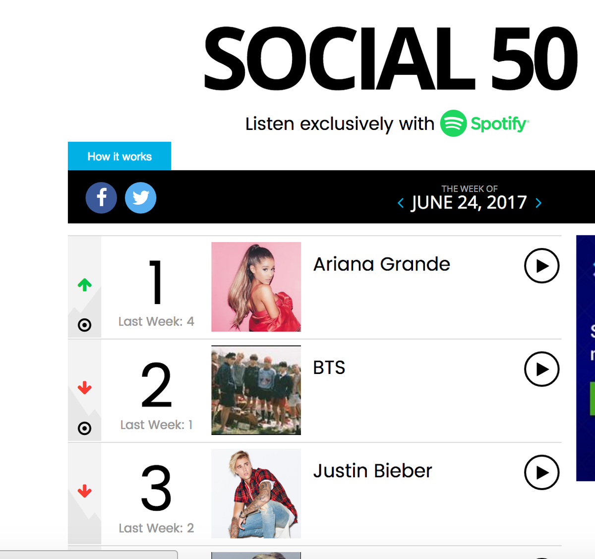 Hậu concert ở Manchester, Ariana 'đẩy ngã' BTS vươn lên No.1 Billboard Social Ảnh 2