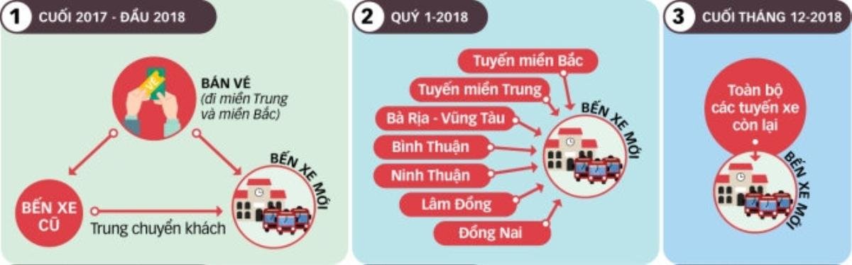 Tết 2018: Dời bến xe Miền Đông về quận 9 Ảnh 2