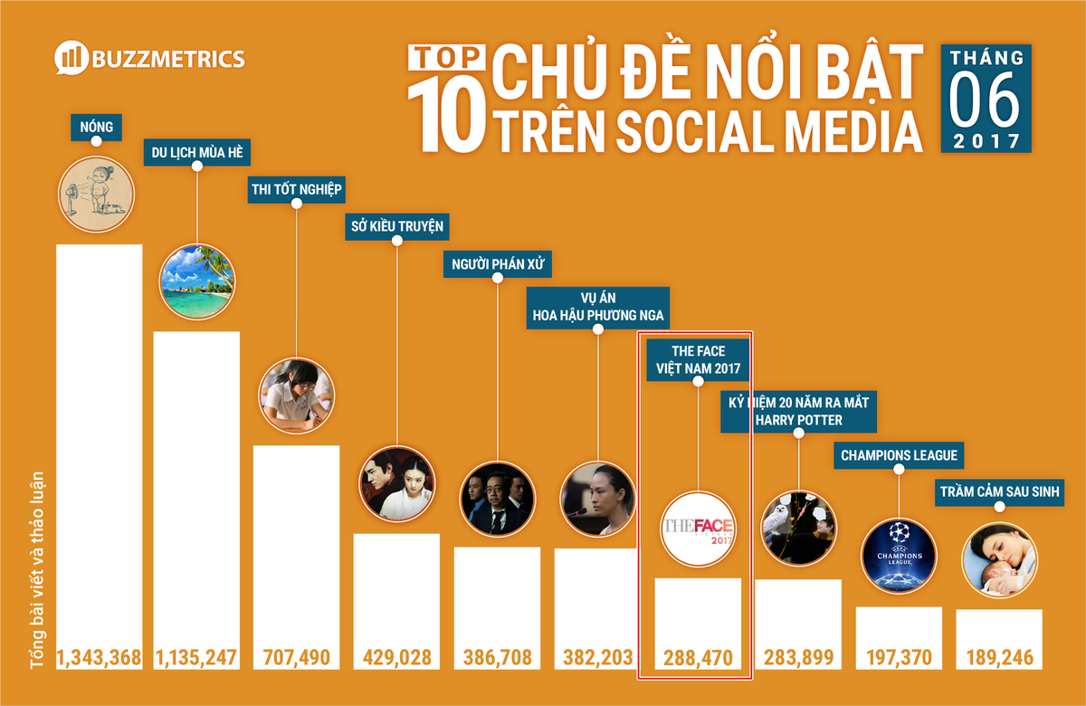 Lên sóng tháng 6, The Face là chương trình thực tế duy nhất lọt Top 10 chủ đề nổi bật của Social Media Ảnh 1