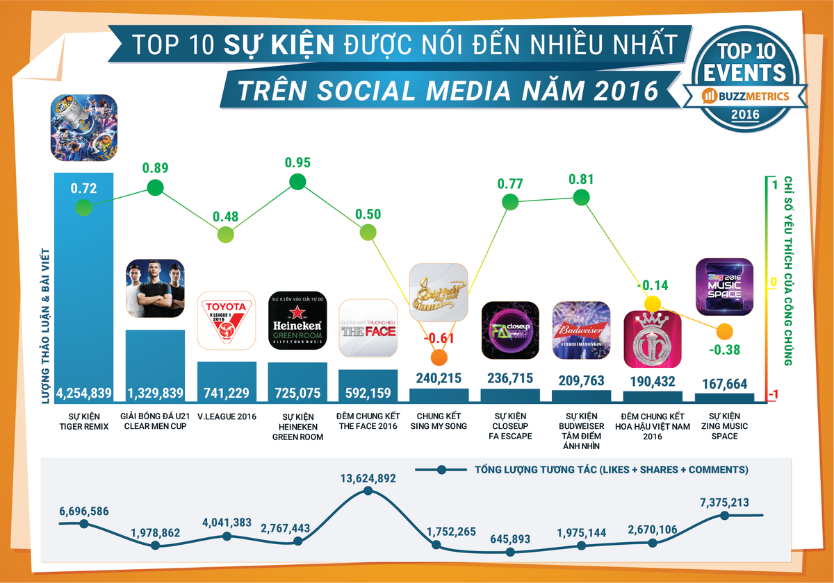 Lên sóng tháng 6, The Face là chương trình thực tế duy nhất lọt Top 10 chủ đề nổi bật của Social Media Ảnh 4