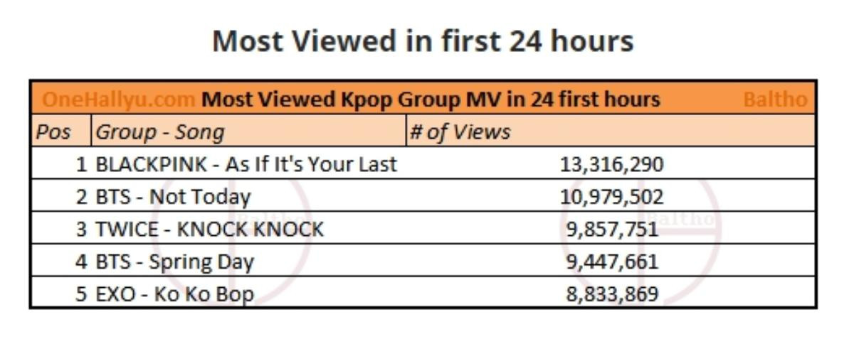 View MV EXO sau 24h: Phá kỷ lục của chính mình nhưng chưa bằng BlackPink - BTS - TWICE Ảnh 3