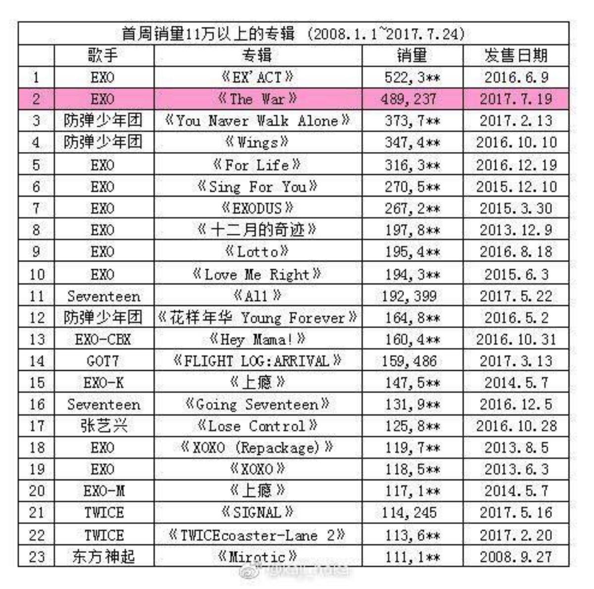 EXO cùng 'The War' nhẹ nhàng 'đánh sập' BXH Itunes 42 quốc gia Ảnh 2