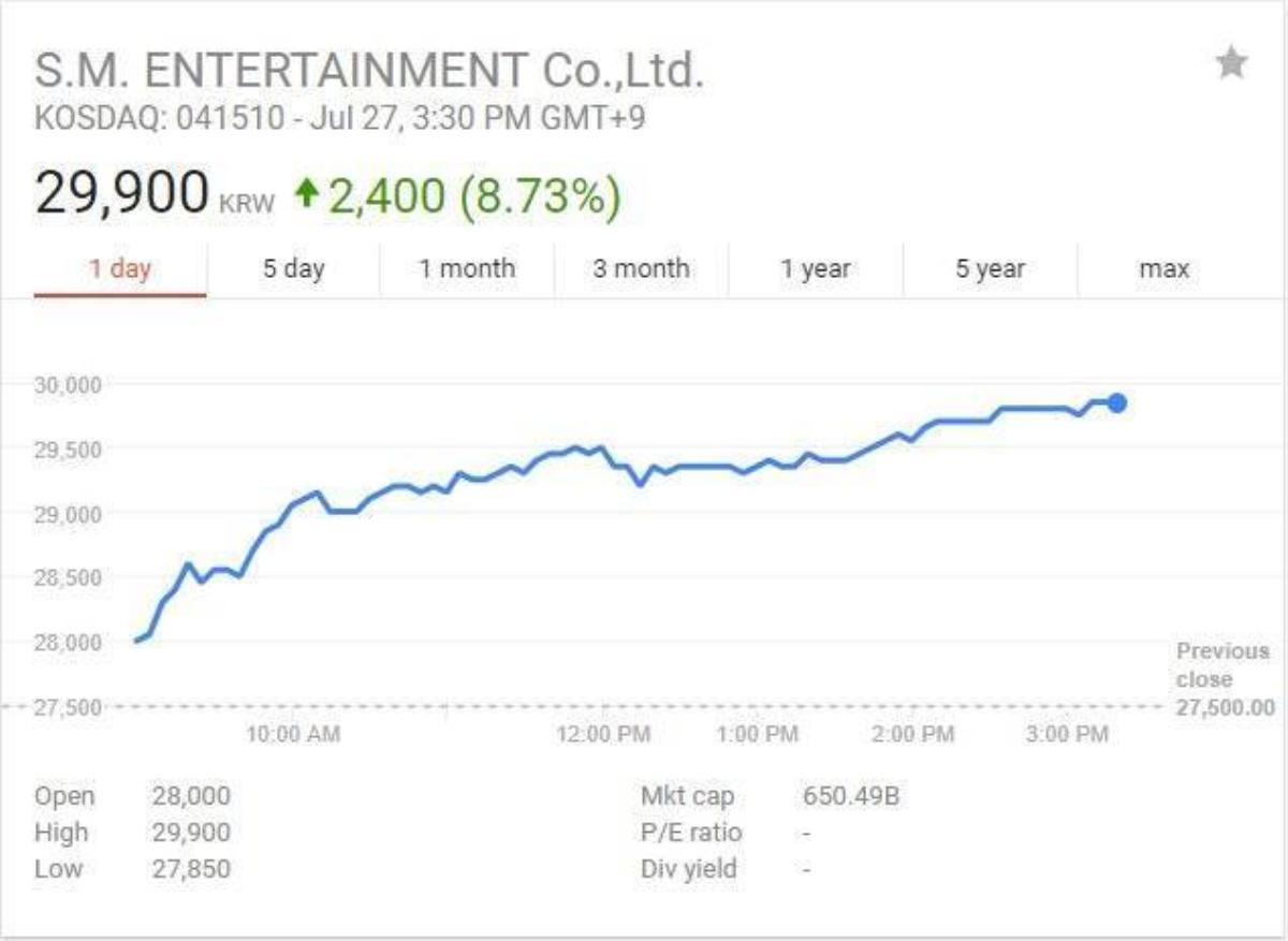 'Gà đẻ trứng vàng' SNSD giúp giá cổ phiếu của SM tăng chóng mặt Ảnh 2