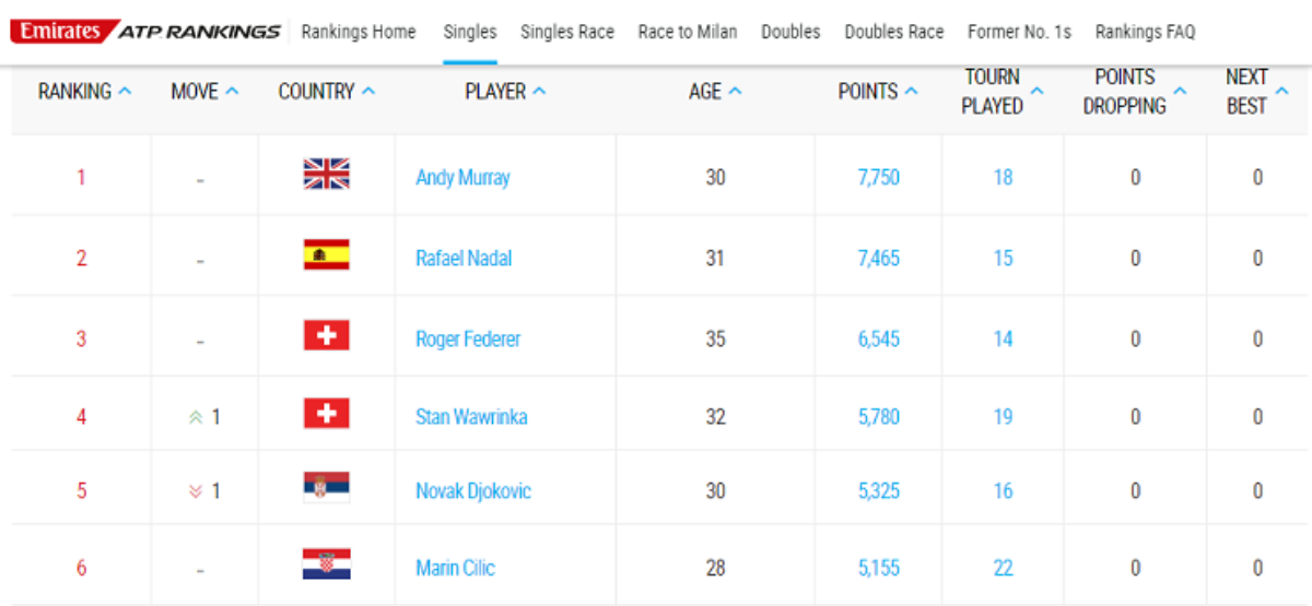 Nadal, Federer, Wawrinka: Ai sẽ nắm giữ ngôi vị số 1 thế giới? Ảnh 1