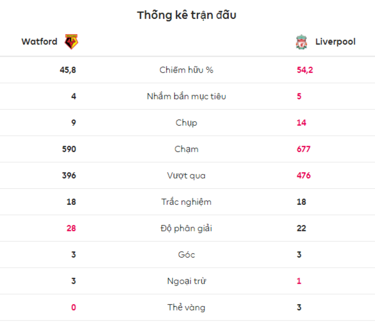 Watford - Liverpool: Rượt đuổi nghẹt thở Ảnh 3