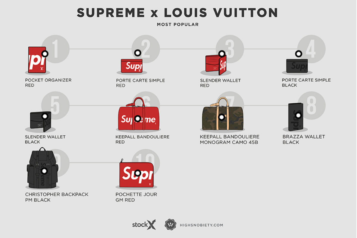 Supreme x Louis Vuitton: Màn 'hack' giá khủng nhất thế kỷ? Ảnh 1