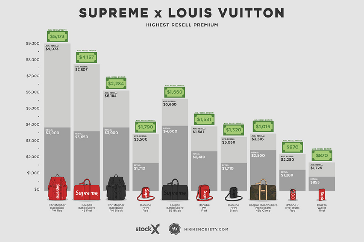 Supreme x Louis Vuitton: Màn 'hack' giá khủng nhất thế kỷ? Ảnh 2