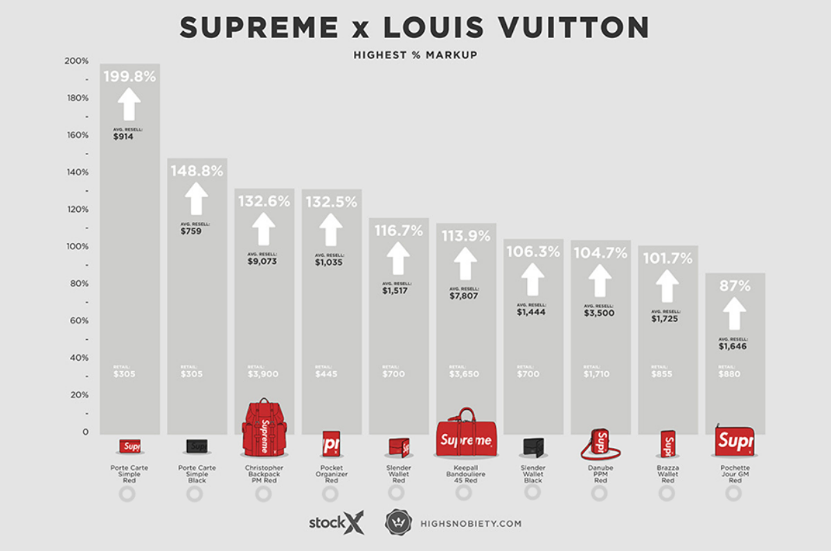 Supreme x Louis Vuitton: Màn 'hack' giá khủng nhất thế kỷ? Ảnh 3