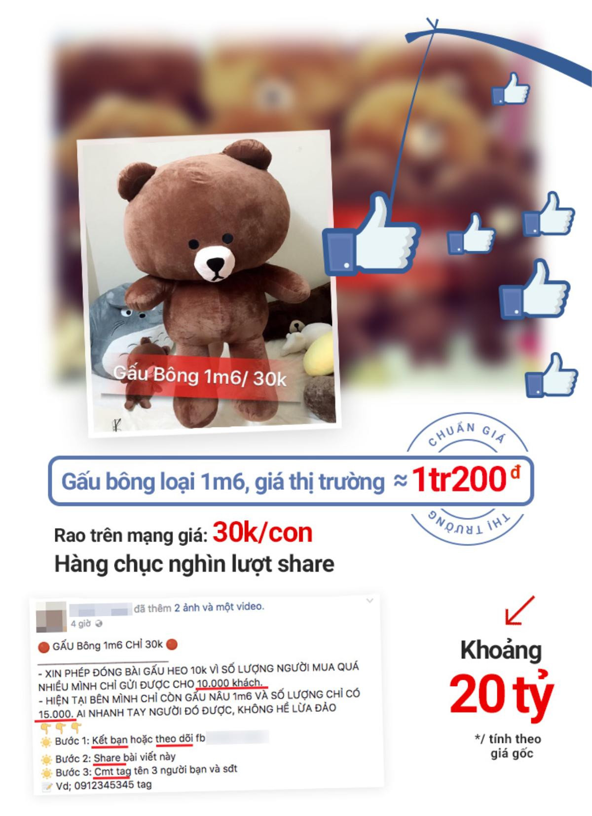 Nhận gấu bông khổng lồ chỉ với 10 nghìn đồng, hàng triệu người dùng Facebook bị lừa Ảnh 2