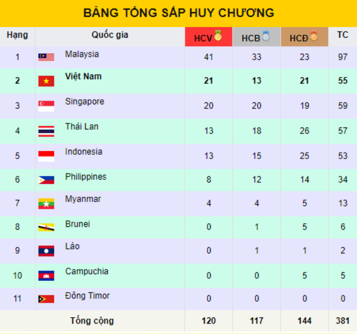 SEA Games 29: Tú Chinh giành HCV chạy 200m Ảnh 9