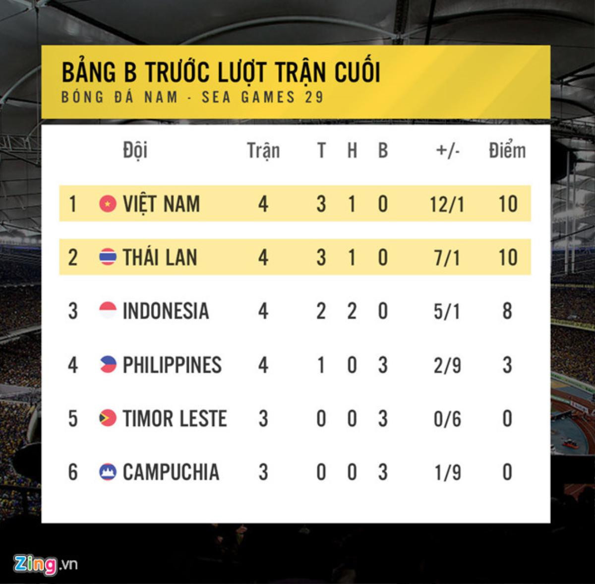 Chi tiết trận U22 Việt Nam 0-3 U22 Thái Lan: Công Phượng hỏng 11 mét, U22 VN rời SEA Games Ảnh 5