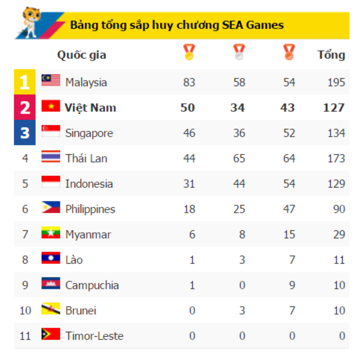 SEA Games 29: TTVN củng cố vị trí thứ 2 toàn đoàn Ảnh 1