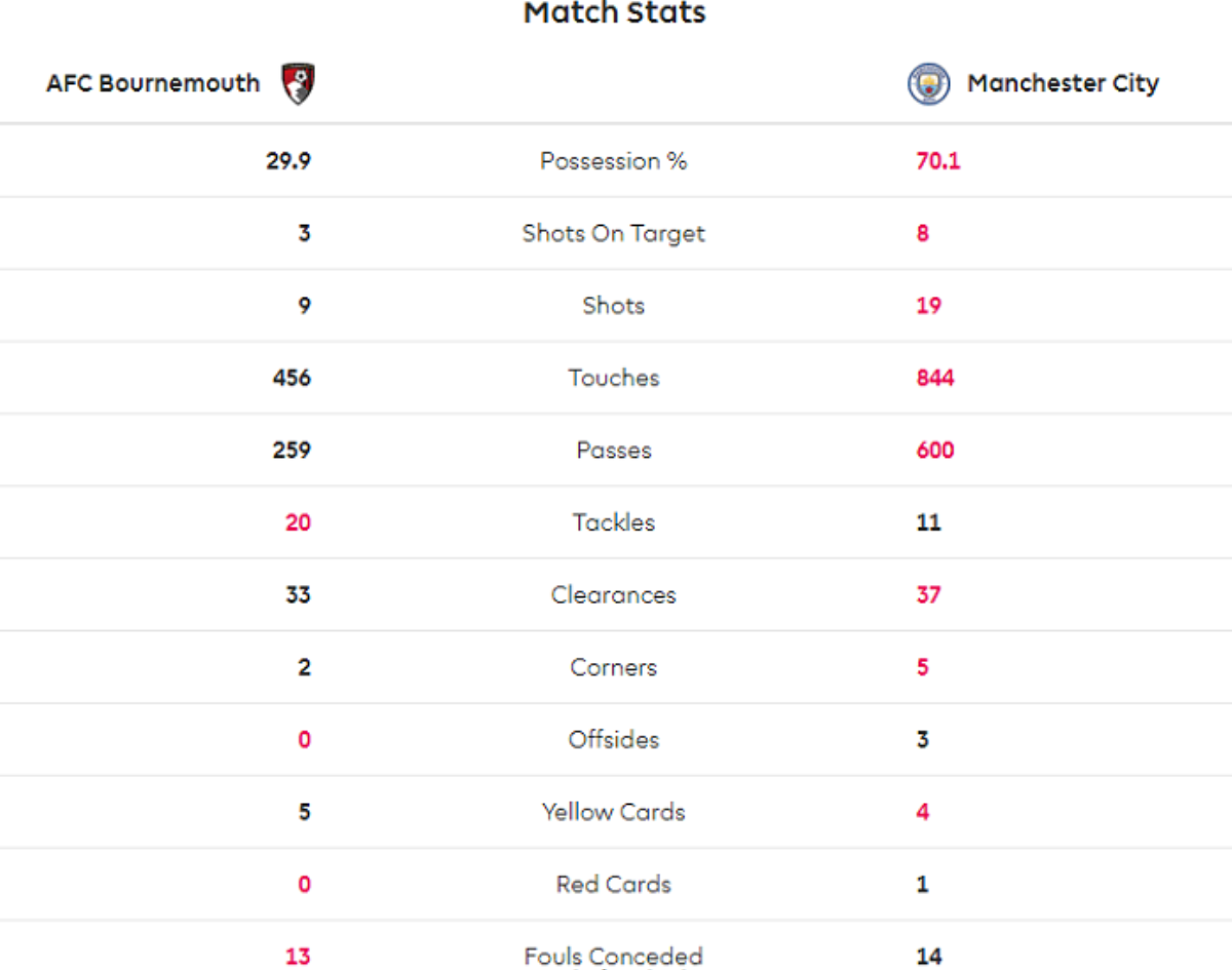 Vòng 3 Premier League: Man United tiếp tục bay cao trên ngôi đầu Ảnh 20