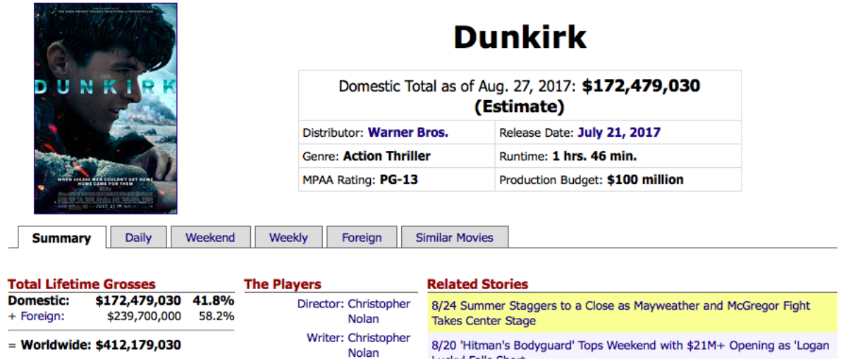 'Dunkirk' vượt mốc 400 triệu USD giúp Christopher Nolan giữ vững danh hiệu phòng vé Ảnh 2