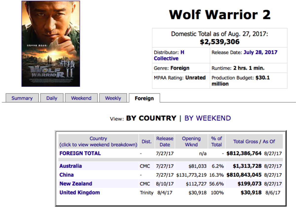 Chỉ cần chiếu ở Trung Quốc, 'Wolf Warrior 2' đã thu về hơn 800 triệu USD trong 1 tháng Ảnh 8